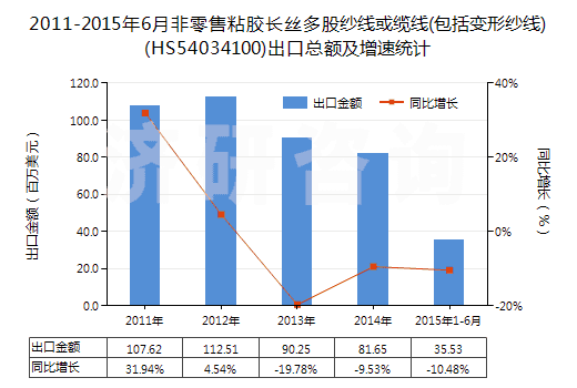 2011-2015年6月非零售粘膠長(zhǎng)絲多股紗線或纜線(包括變形紗線)(HS54034100)出口總額及增速統(tǒng)計(jì)
